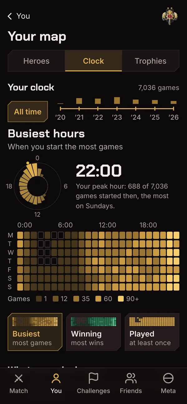 Your clock: the busiest hour is 22:00, a ring of hours and a grid of days and hours