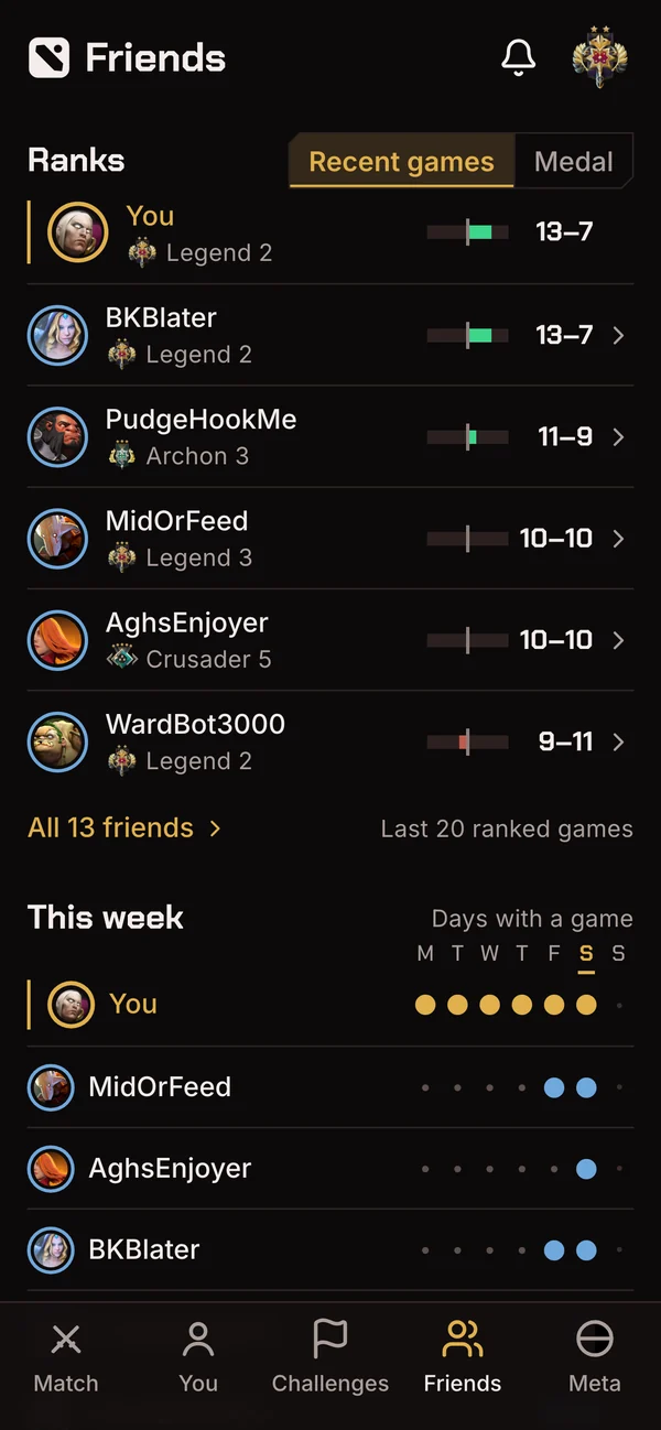 Friends: you, BKBlater, PudgeHookMe, MidOrFeed, AghsEnjoyer and WardBot3000 with their medals and last 20 ranked games, and the days each of you played this week