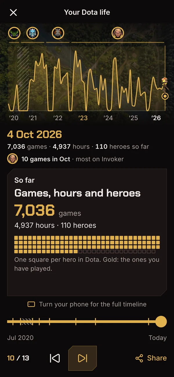 Your Dota life played back: games per month since 2020 on one timeline, 7,036 games, 4,937 hours, 110 heroes