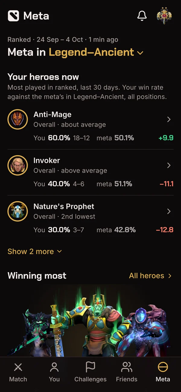 Meta in Legend–Ancient: Anti-Mage, Invoker and Nature's Prophet, your heroes now, against the meta, and the heroes winning most