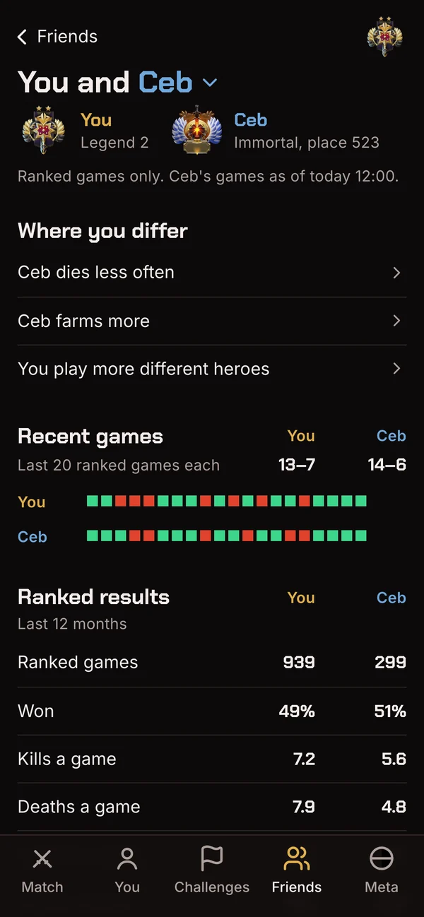 You and Ceb: Legend 2 next to Immortal, place 523, where you differ, the last 20 ranked games of each and the ranked results of the last 12 months